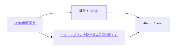 Rich labels: wikilinks, tags, math, bold inside nodes
