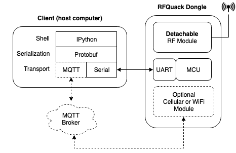 RFQuack Architecture