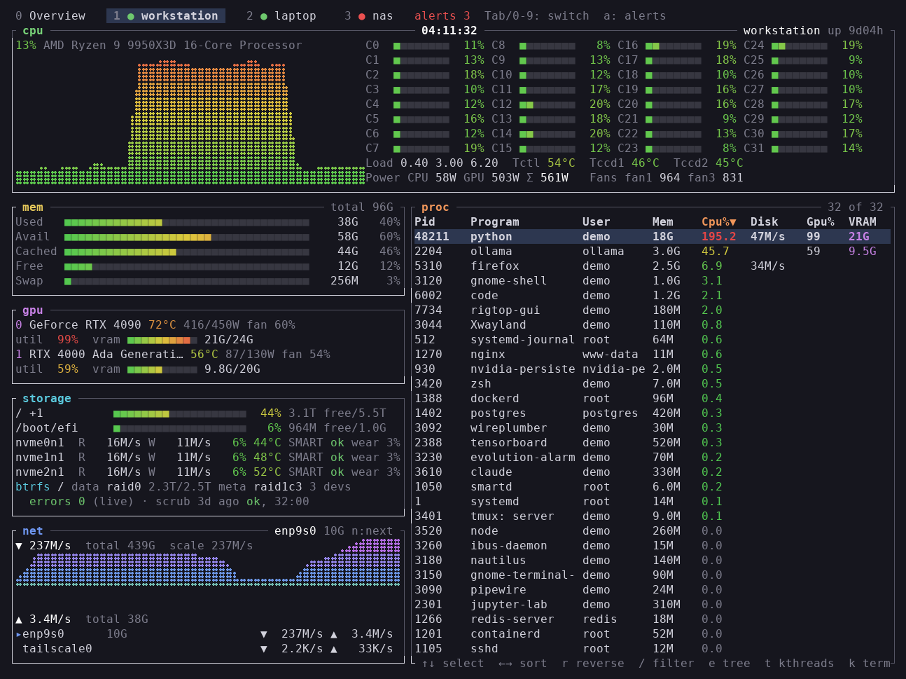 TUI版。CPUの各コア、メモリ、GPU 2枚、SMARTとbtrfs RAIDを含むストレージ、ネットワーク、プロセスごとのVRAMを1画面に表示している https://raw.githubusercontent.com/akivajp/rigtop/main/docs/images/rigtop-tui.png