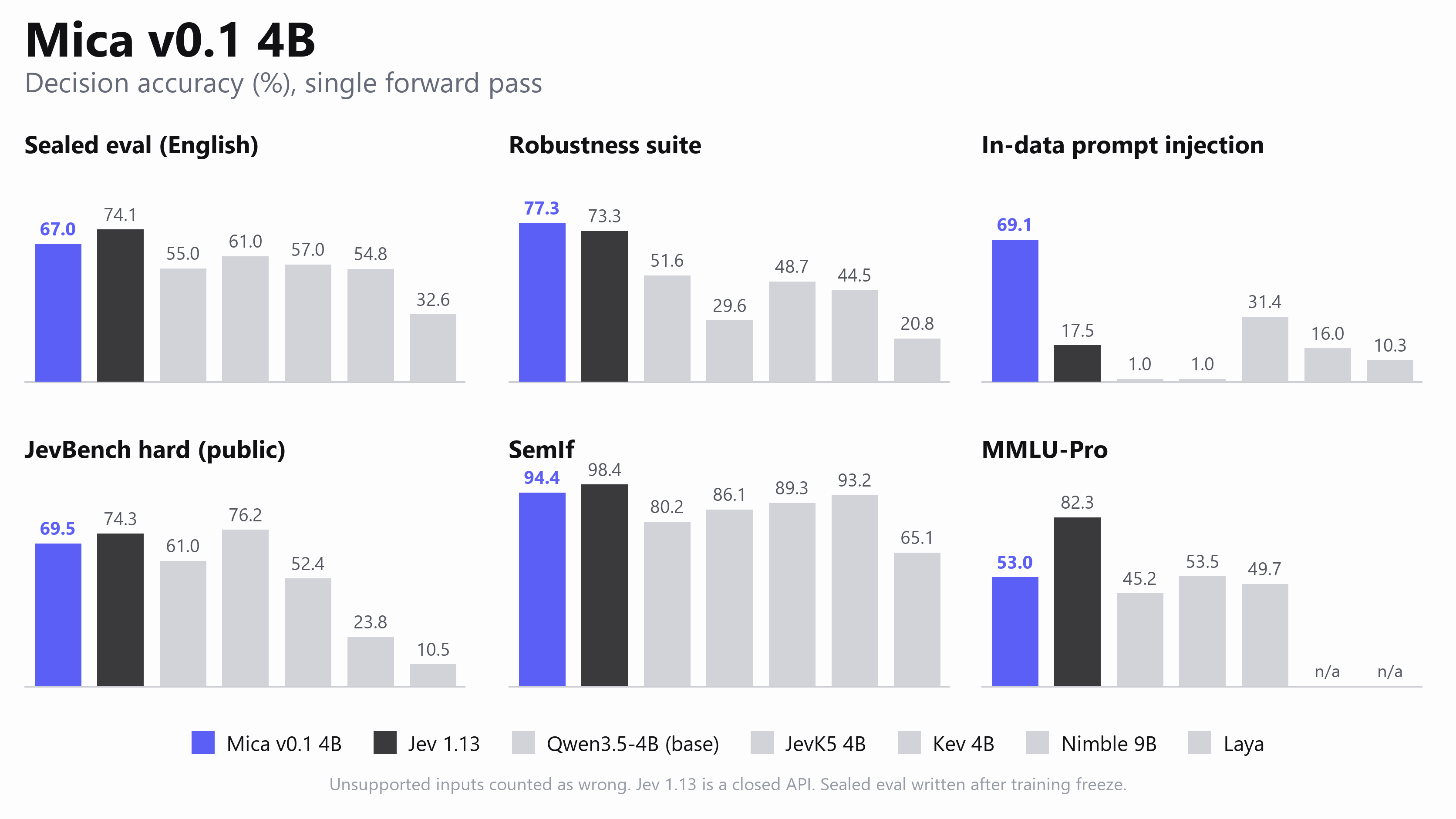 Decision accuracy of Mica v0.1 4B against JEV 1.13, Qwen3.5-4B, JevK5 4B, Kev 4B, Nimble 9B and Laya on six sets