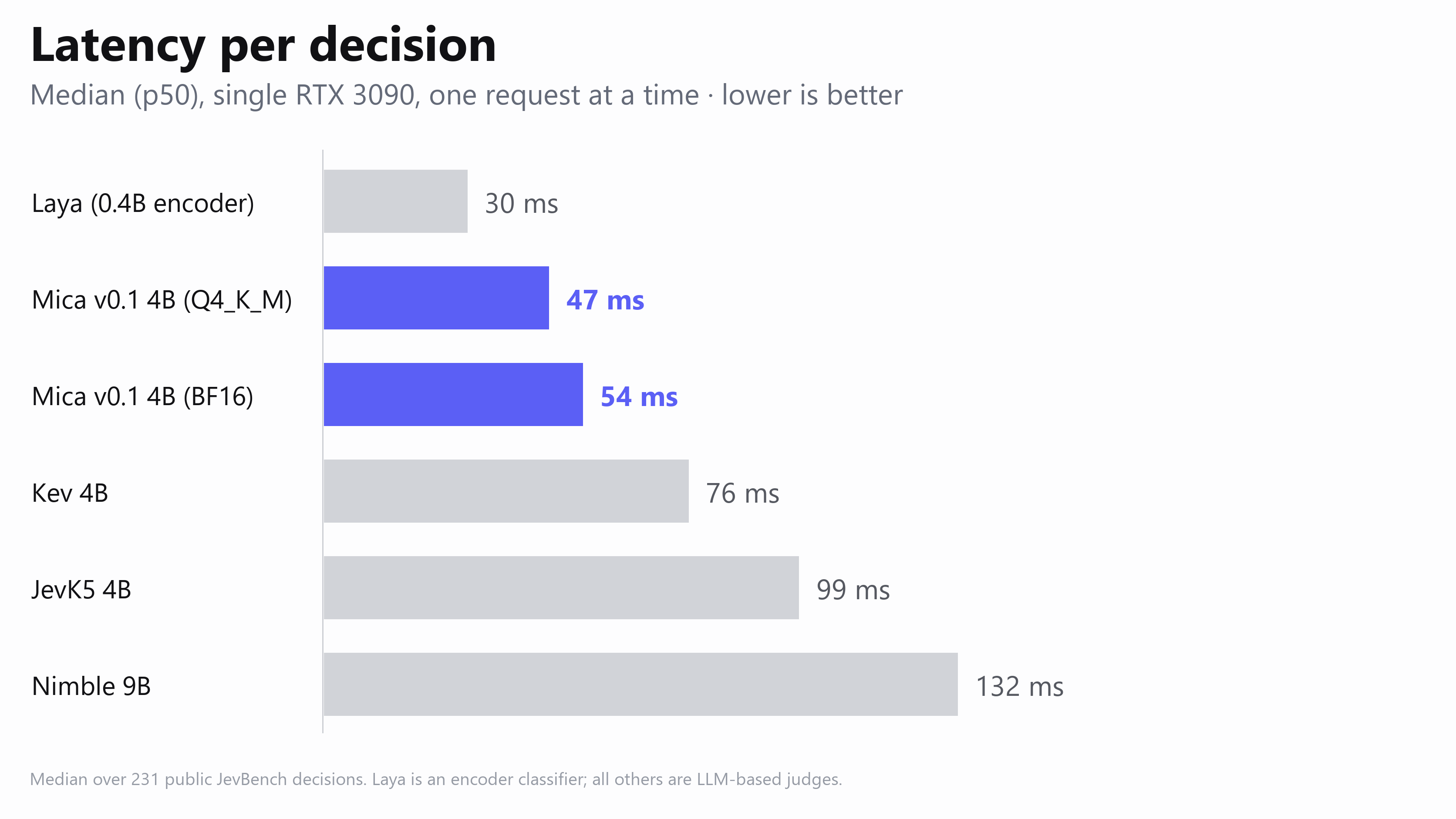 Median latency per decision on one RTX 3090: Laya 30 ms, Mica Q4_K_M 47 ms, Mica BF16 54 ms, Kev 4B 76 ms, JevK5 4B 99 ms, Nimble 9B 132 ms