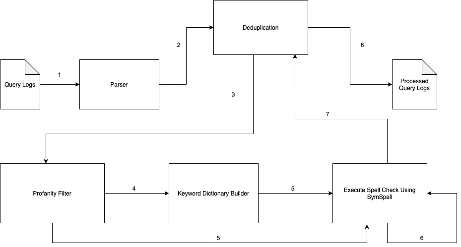 Preprocessor