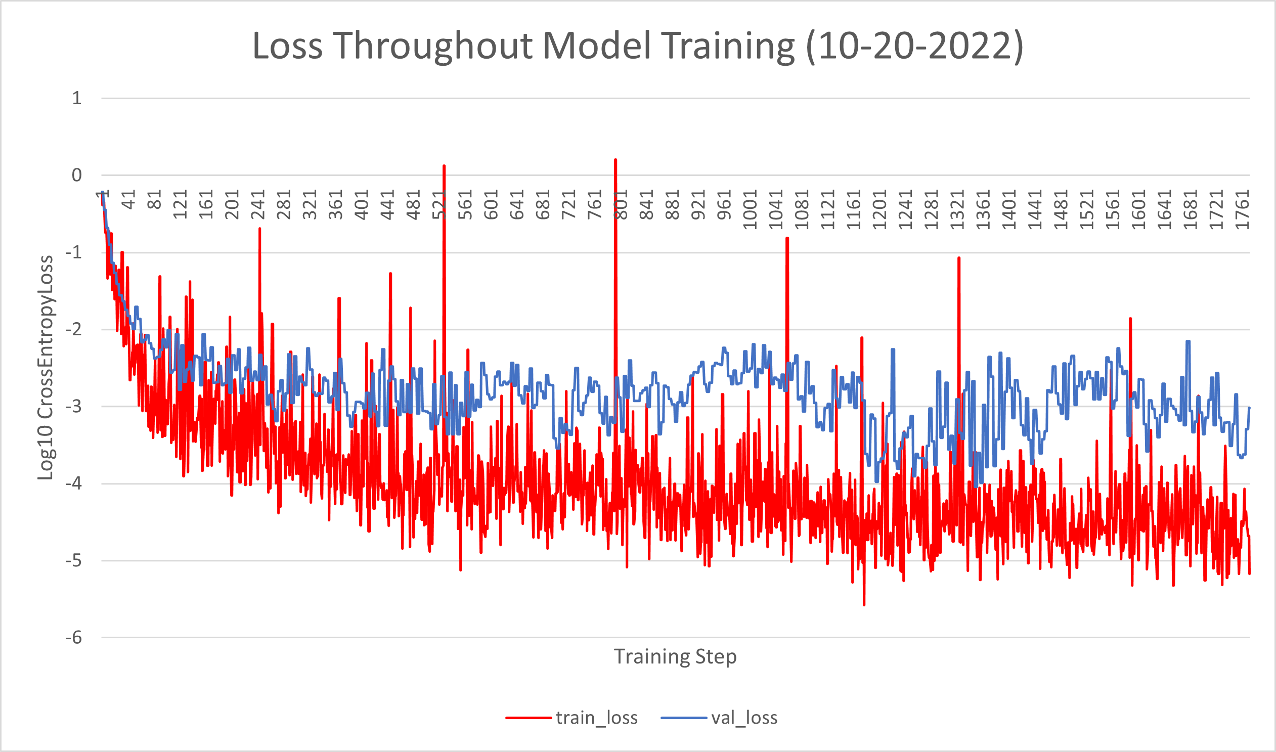 graph showing loss throughout training