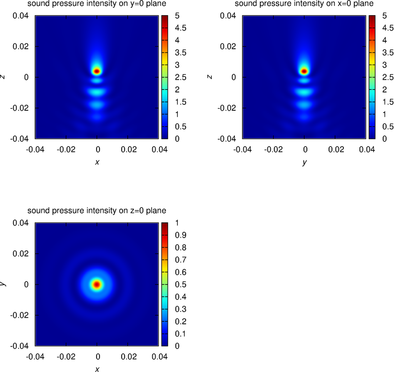 intensity distributions