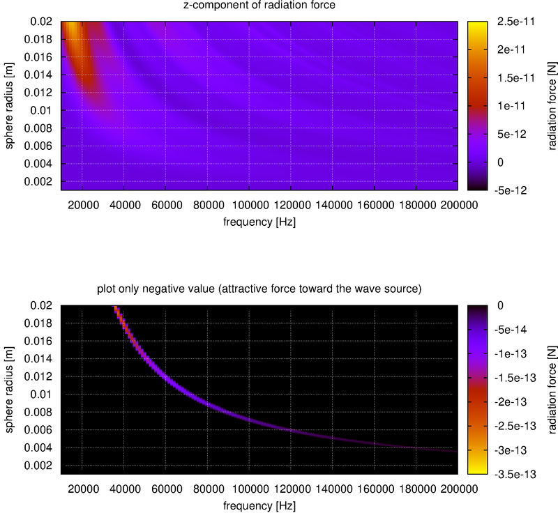 radiation force 2