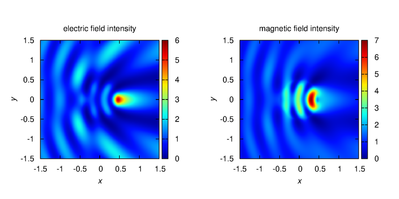 intensity distributions