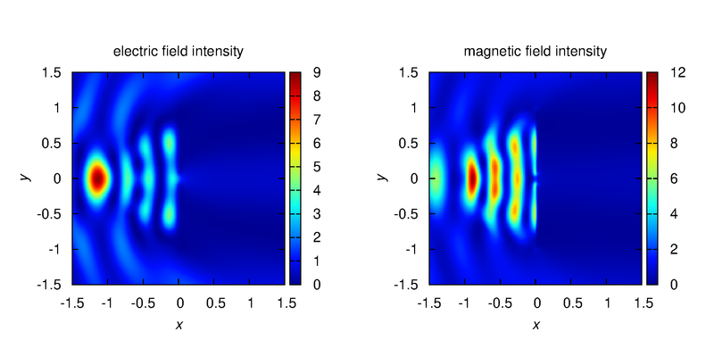 intensity distributions 3