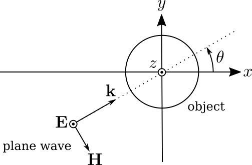 analysis model