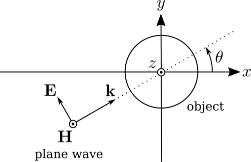 analysis model