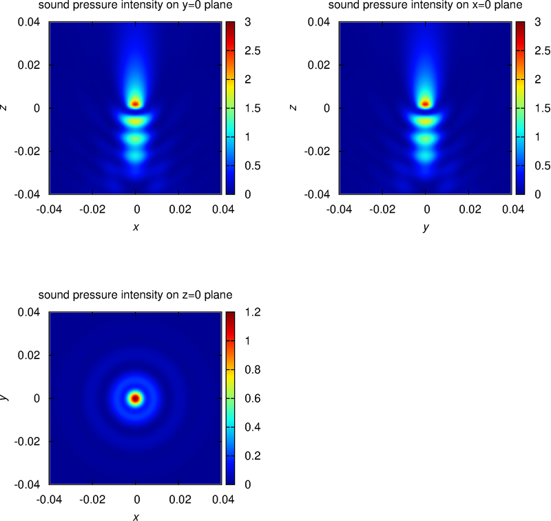 intensity distributions 0