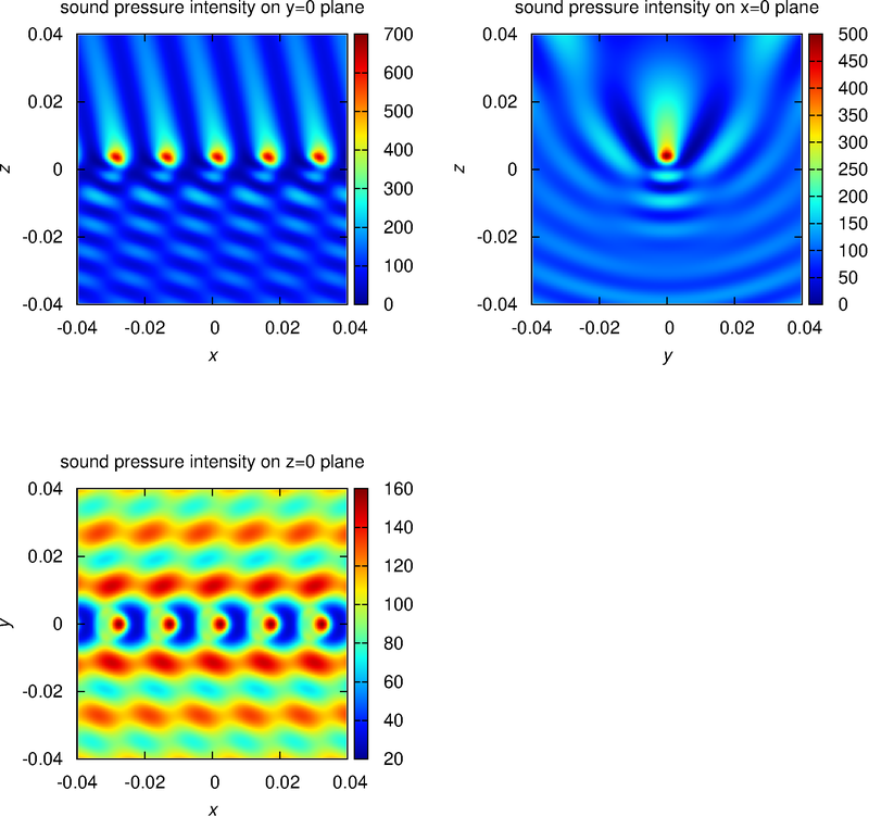 intensity distributions 0