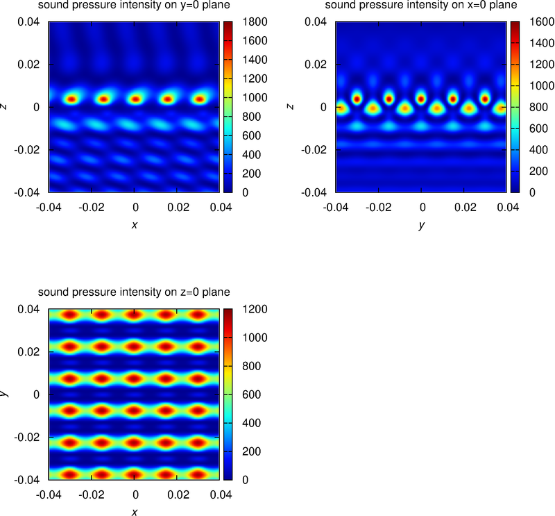 intensity distributions 0