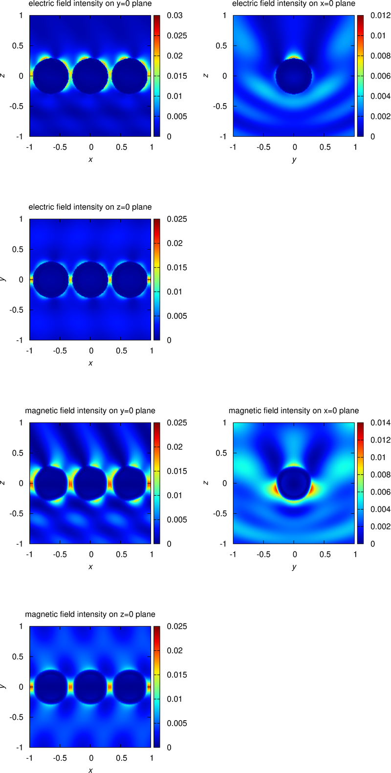 intensity distributions 0