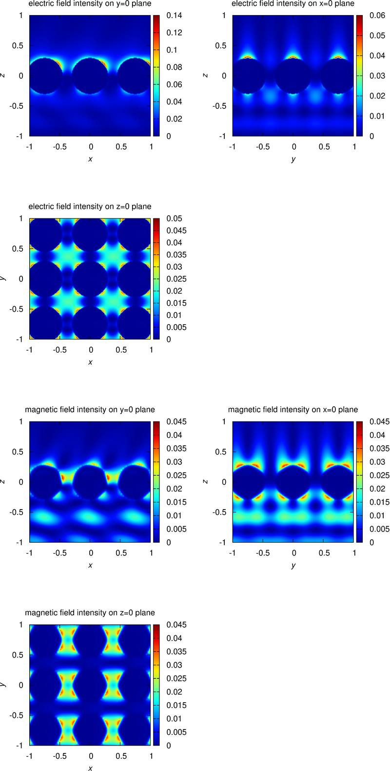 intensity distributions 0