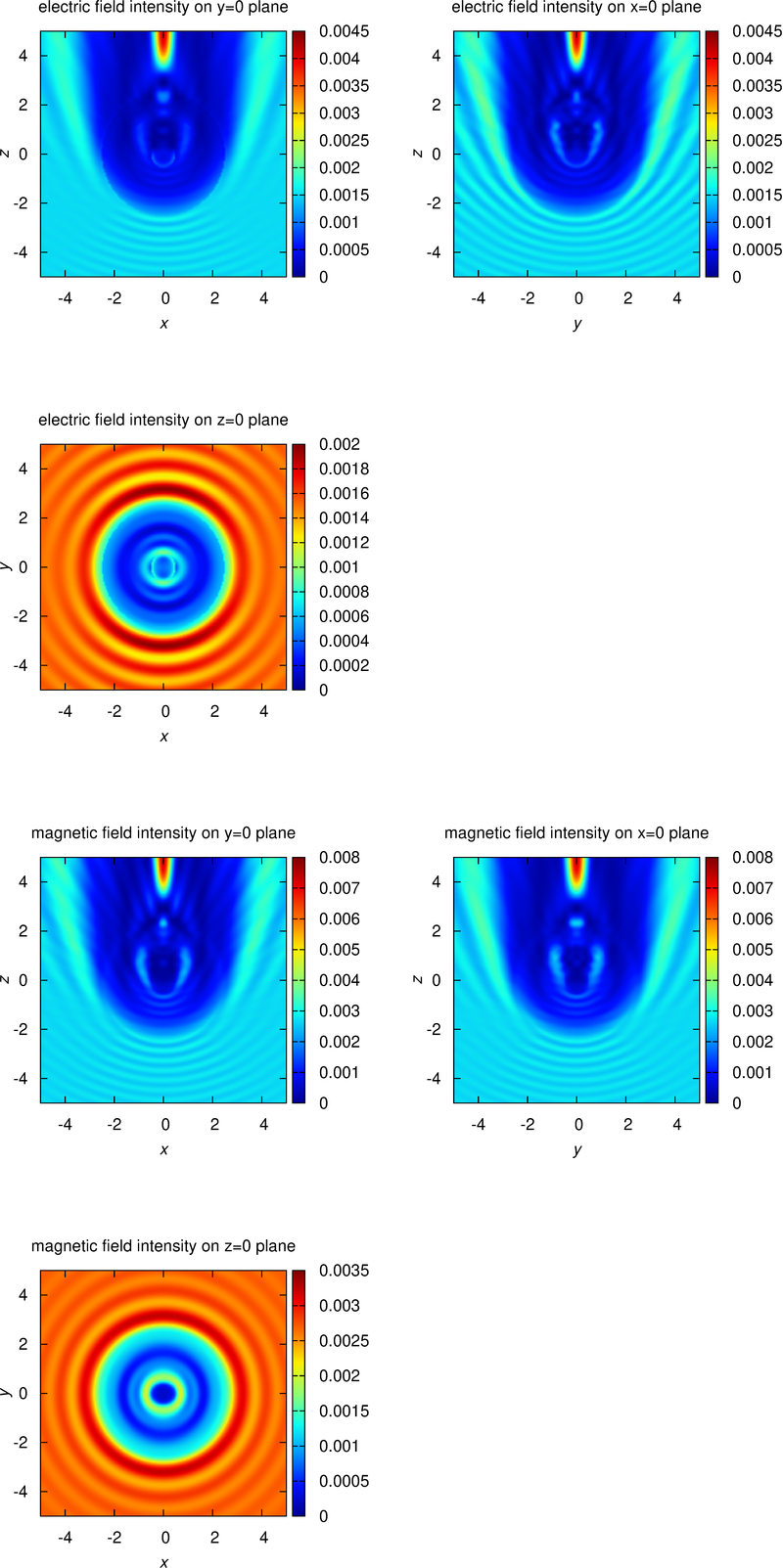 intensity distributions 0