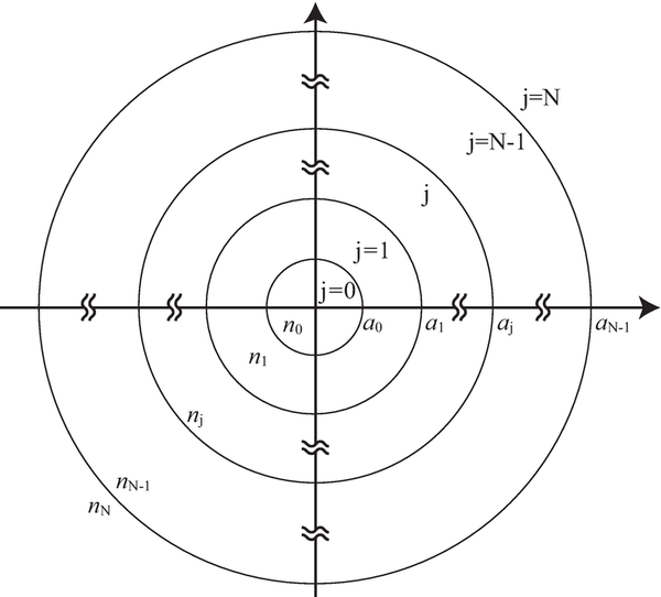 analysis model