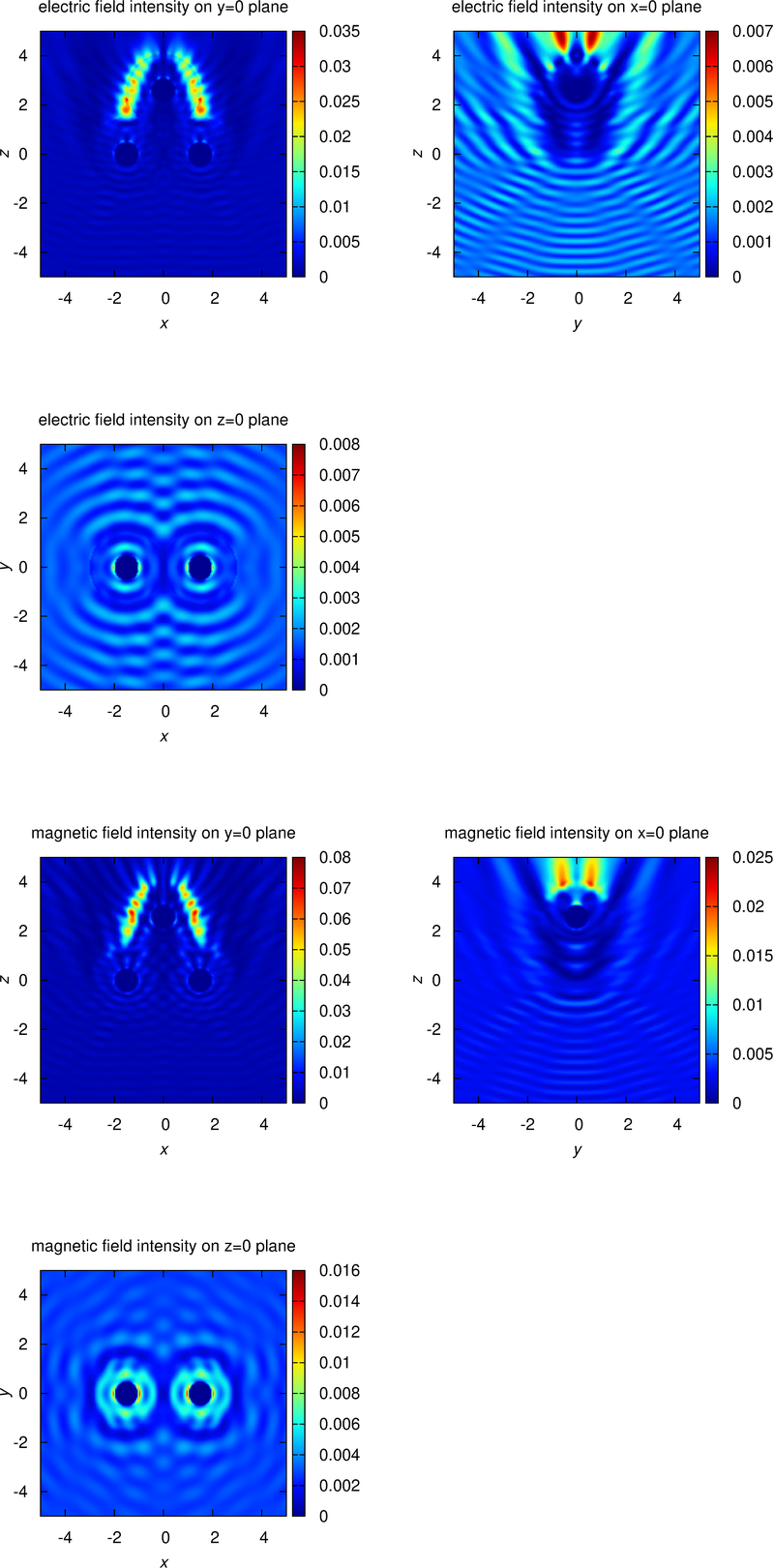 intensity distributions 2