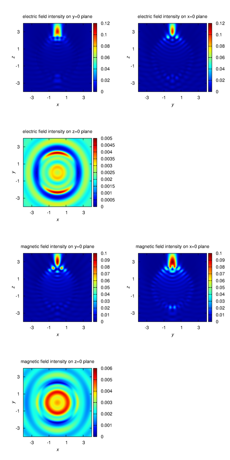 intensity distributions