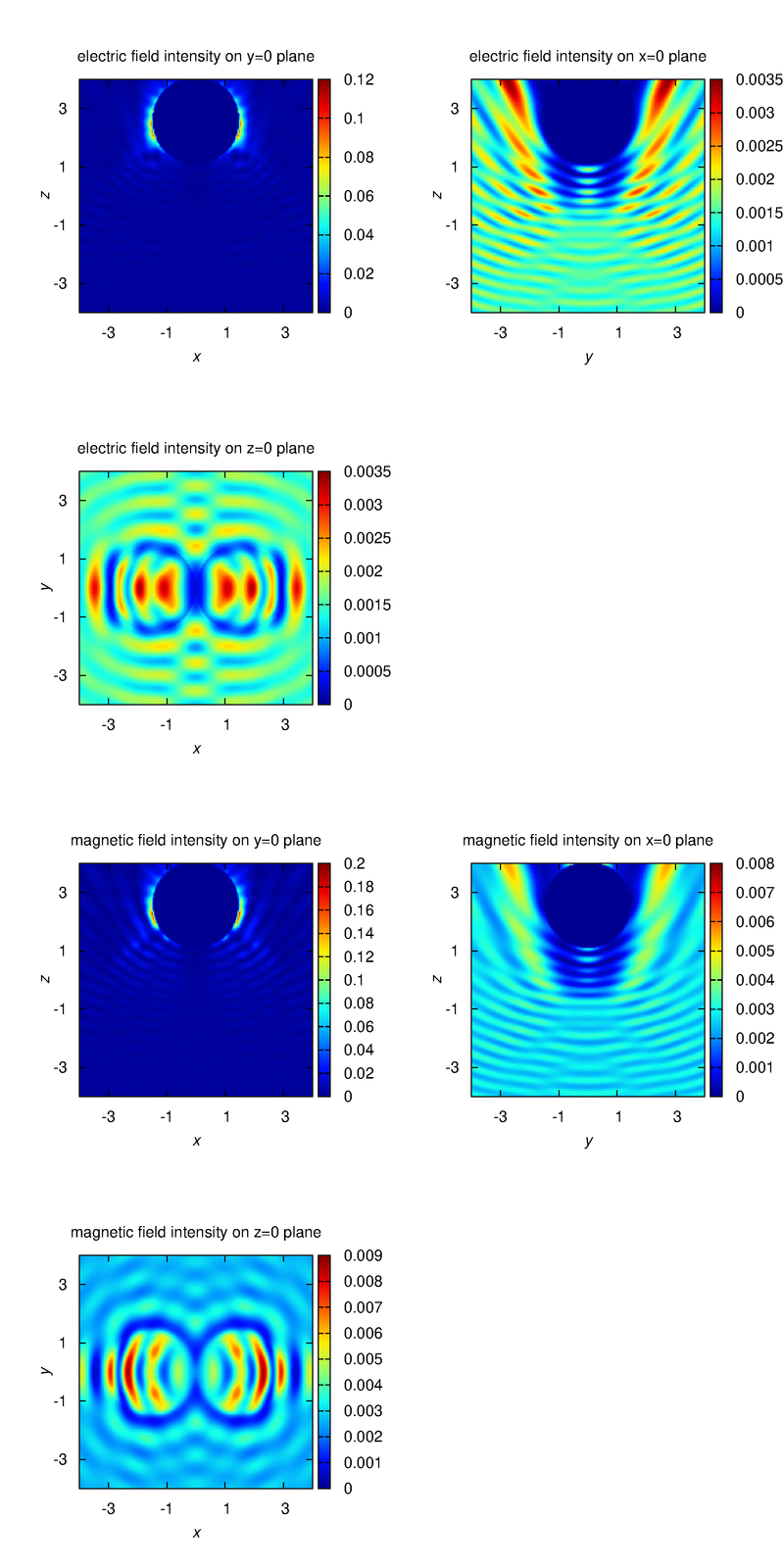 intensity distributions 2