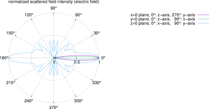 far-field intensity 2