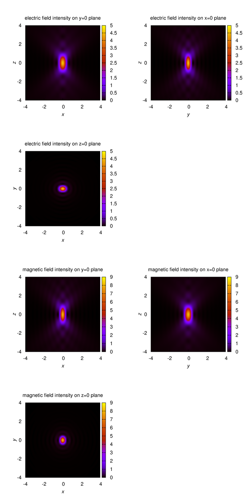 intensity distributions