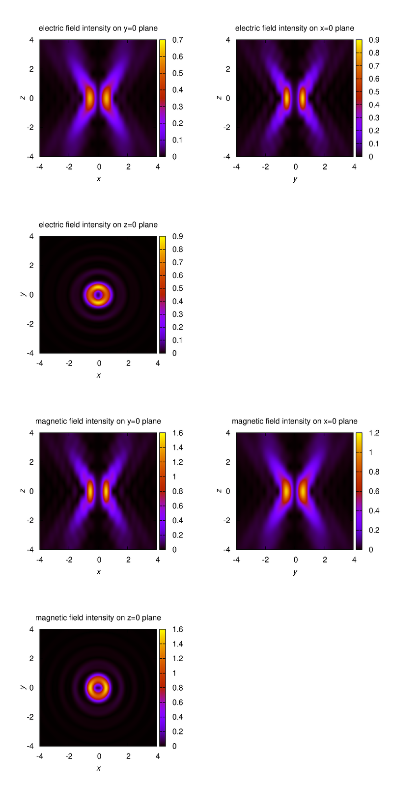 intensity distributions 1