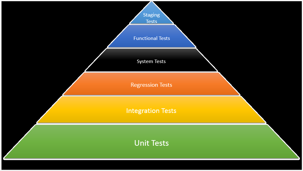 Types of tests