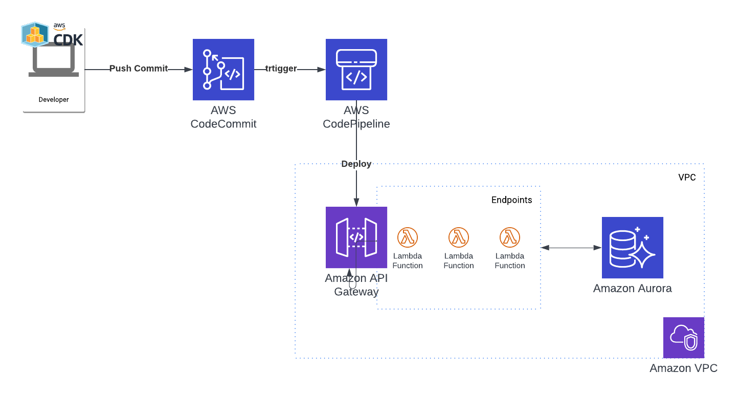 Github - Akosoriod Omni: Api-rest E-commerce Serverles Cdk Auroradb 