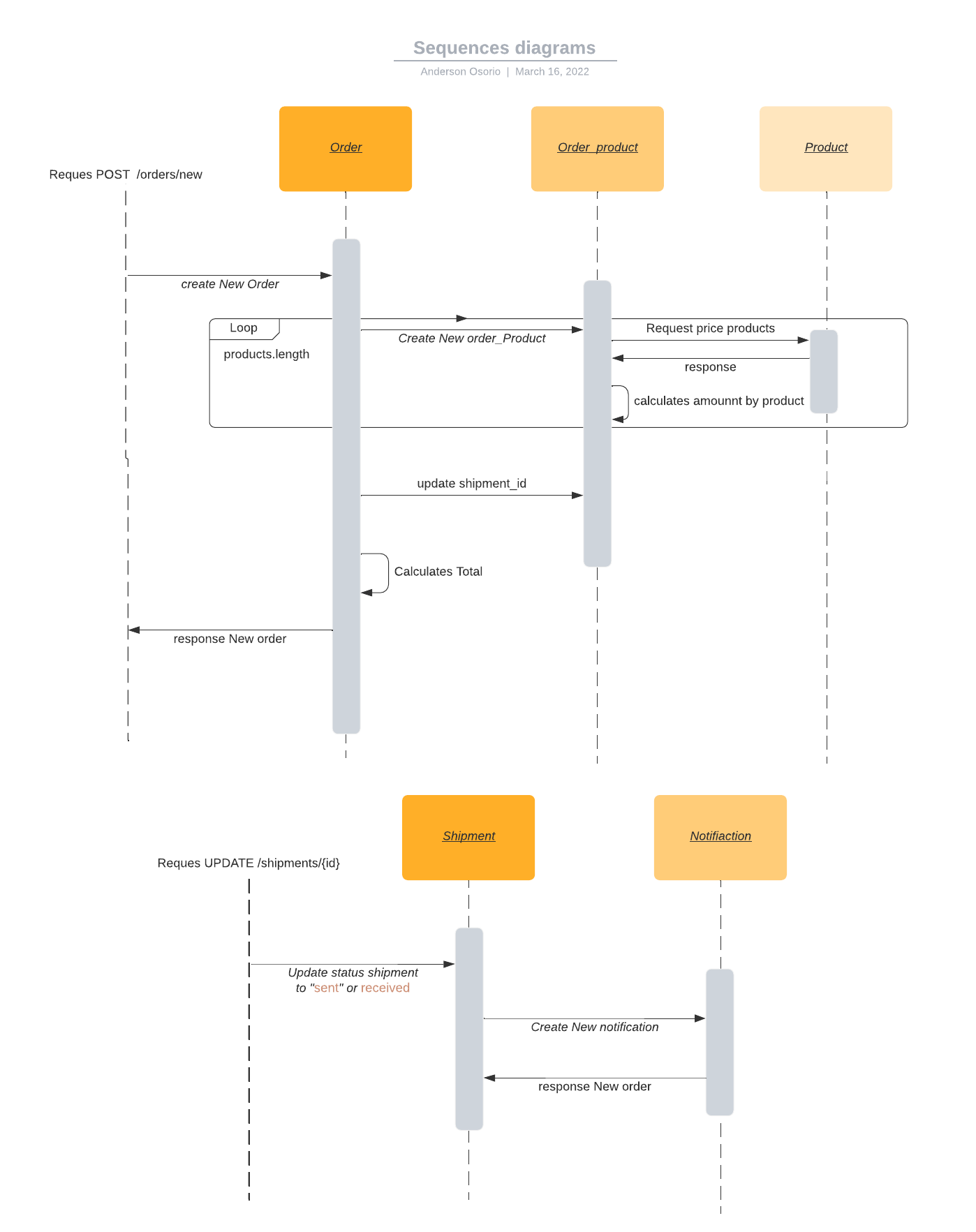 GitHub - akosoriod/omni: API-REST e-commerce SERVERLES CDK AURORADB ...