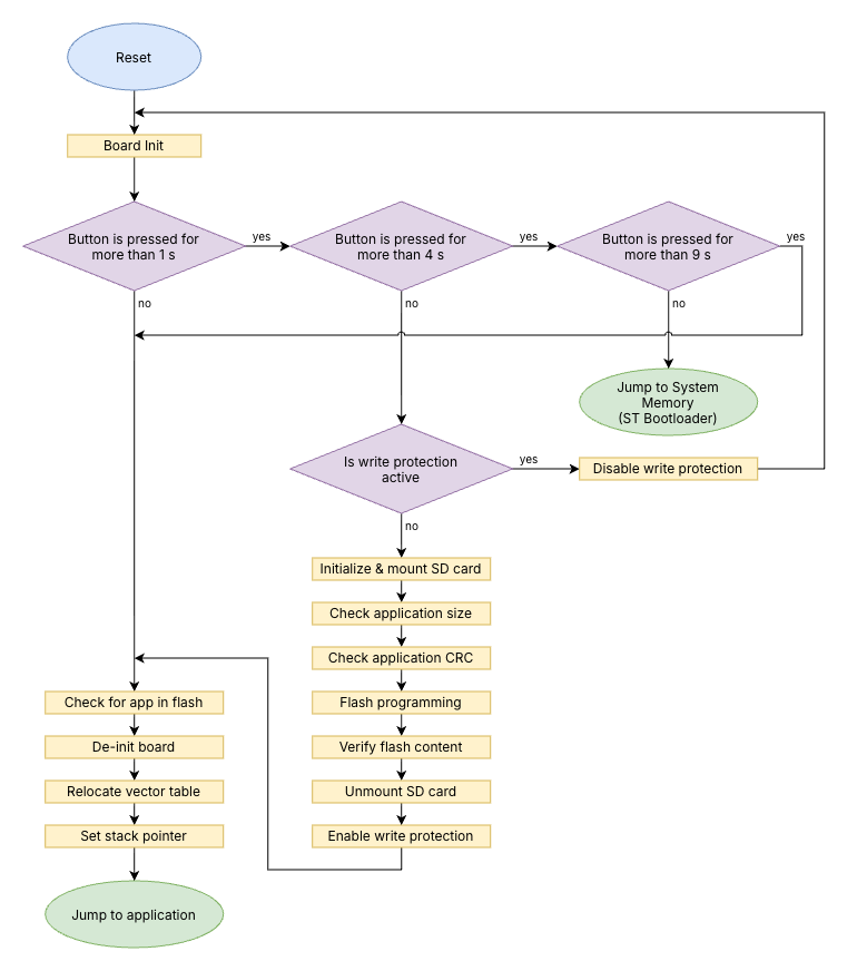 Bootloader sequence