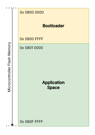 Flash organization