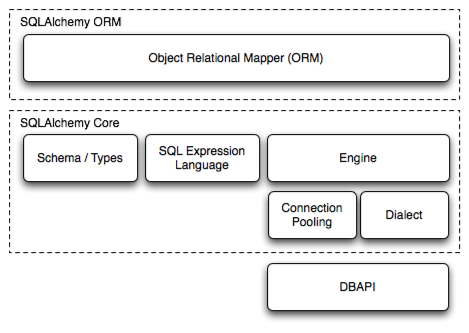 SQLAlchemy Overview Diagram