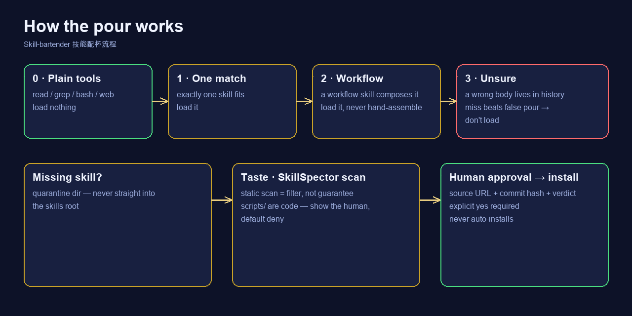 How the pour works: laziness ladder (0 plain tools, 1 one match, 2 workflow, 3 unsure) plus the safe cellar (quarantine → SkillSpector scan → human approval → install)