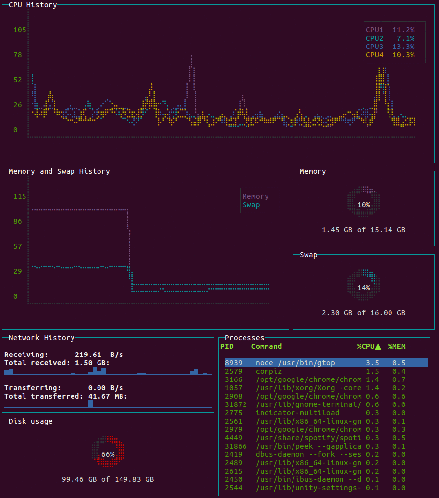 gtop - System monitoring dashboard for the terminal.