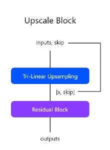 Upscaling Block