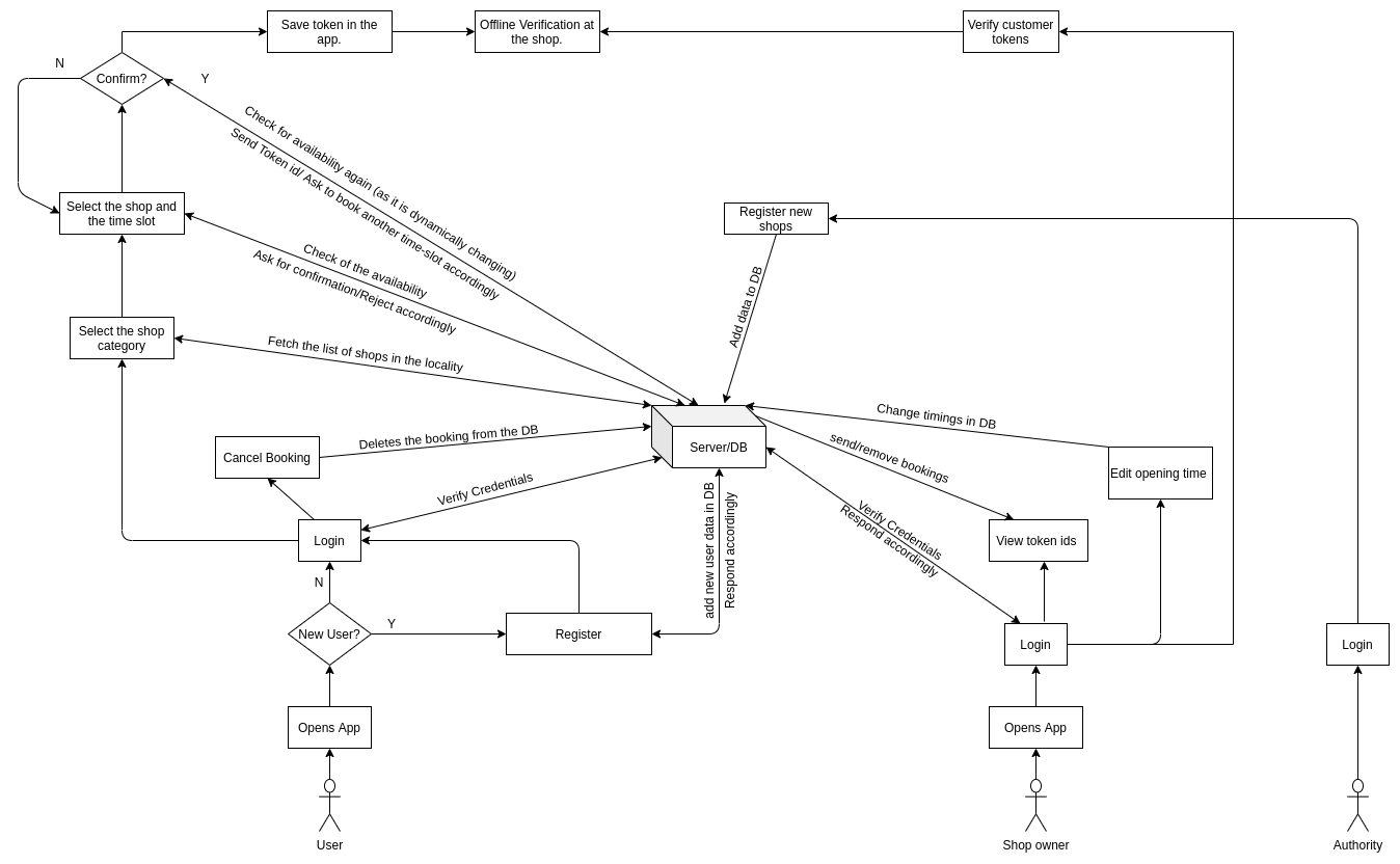 Workflow for the Application