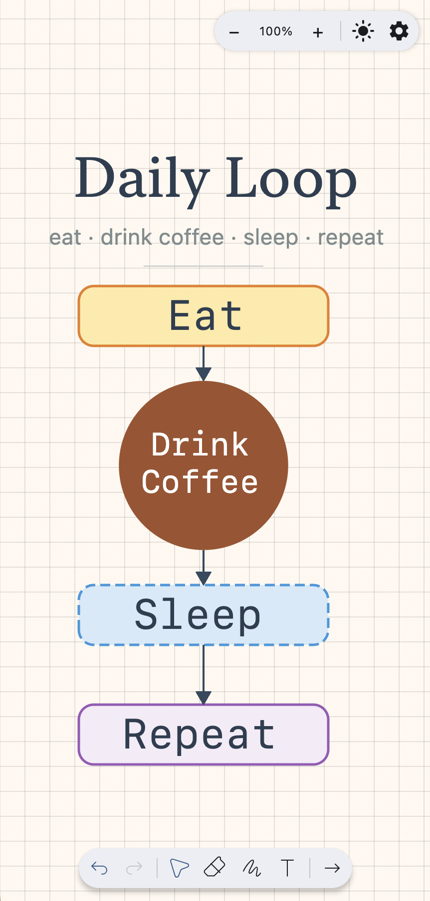 Daily Loop — portrait flow chart imported from JSON
