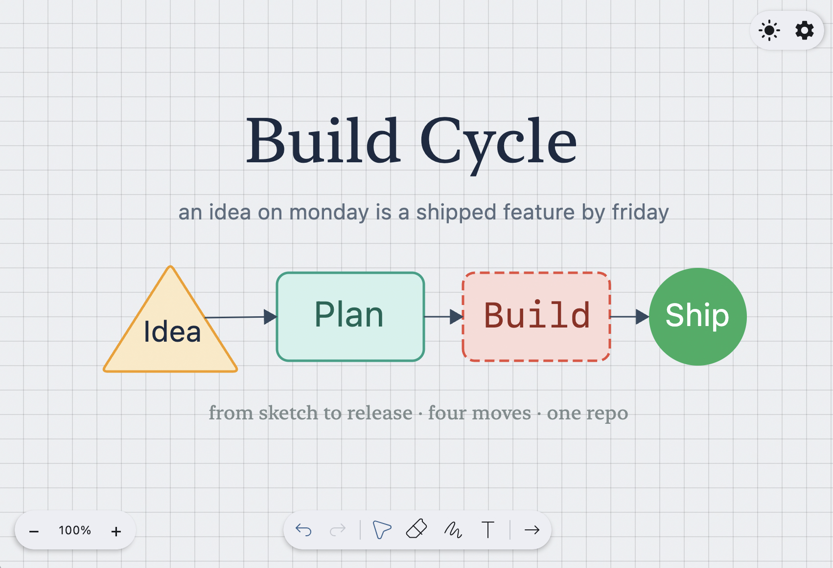 Build Cycle — landscape pipeline imported from JSON