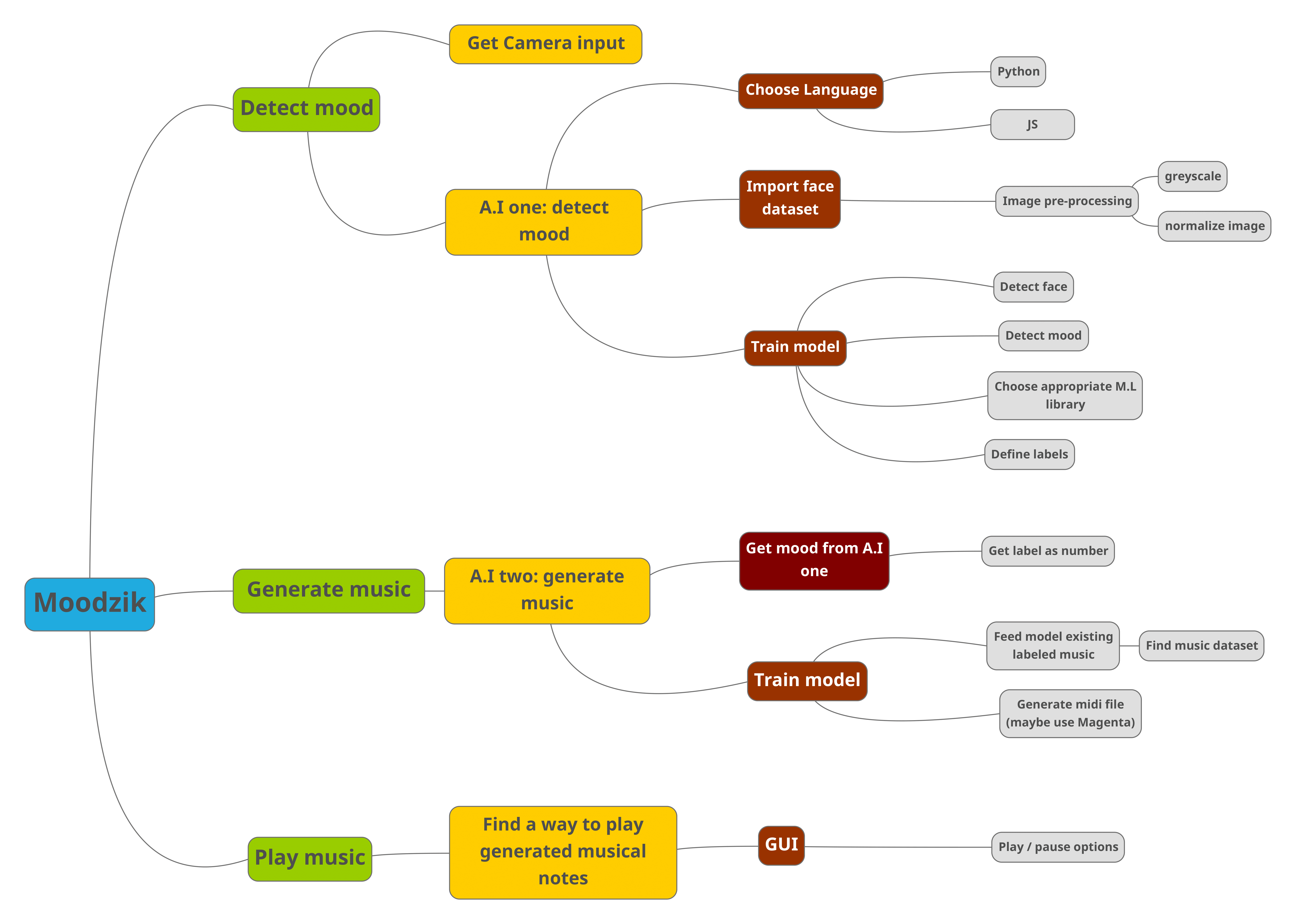 MindMap