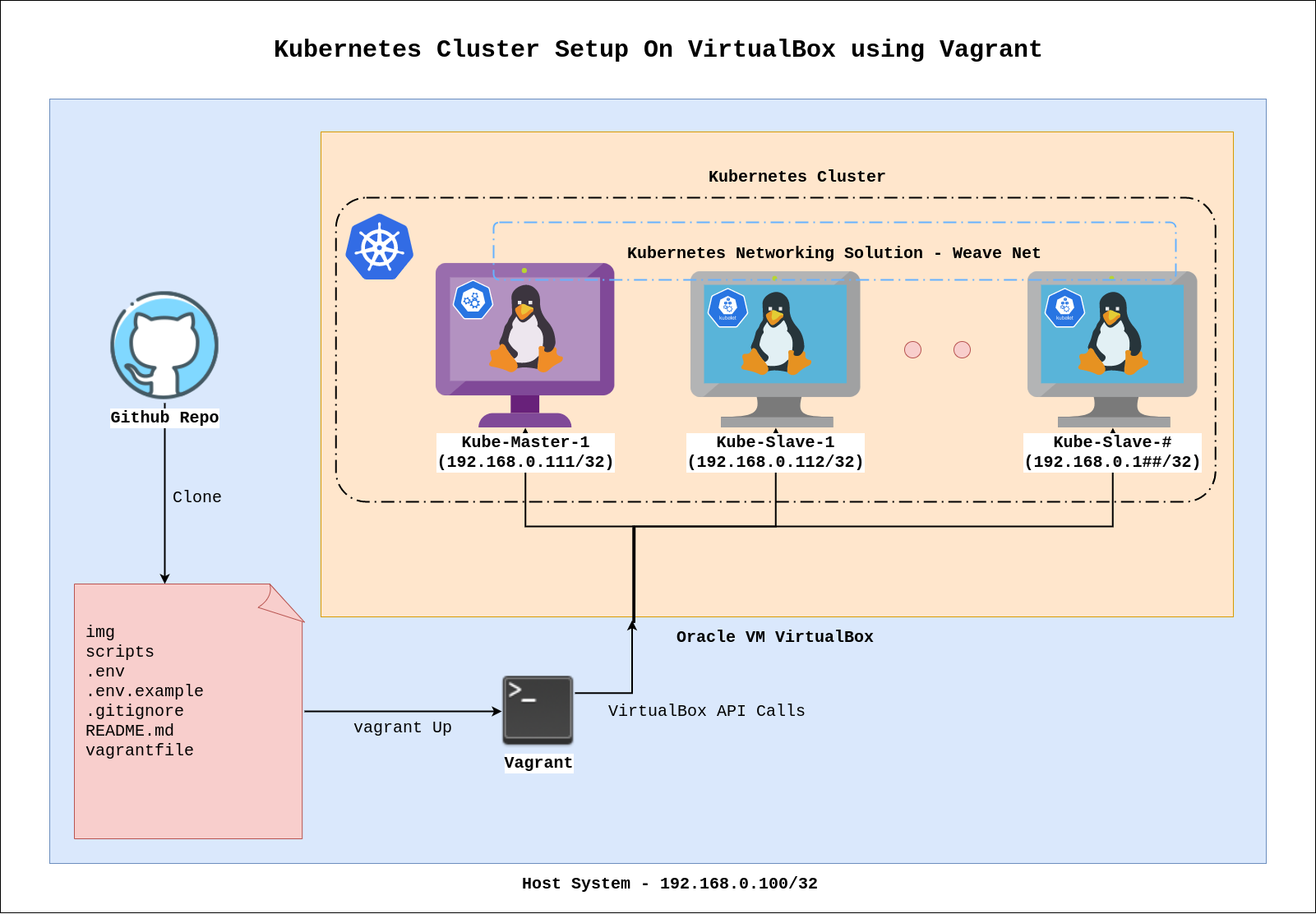 Kubernetes Cluster Setup On VM using Vagrant