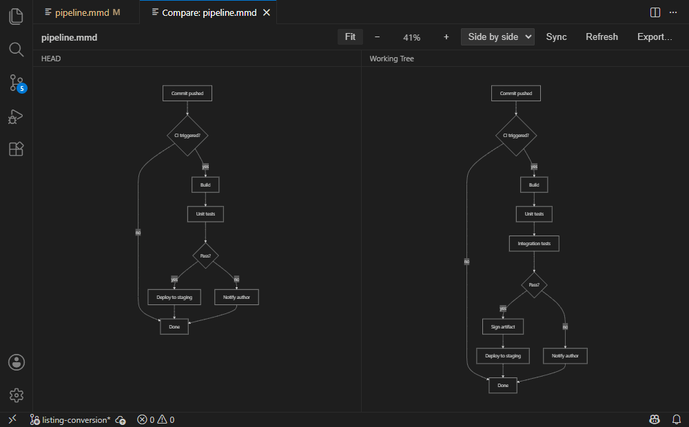 Side by side, overlay, swipe, blink, and one merged diagram with the changes marked