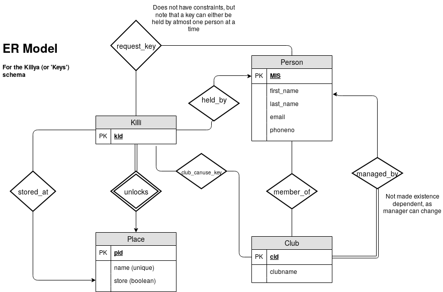 ER Model for the Killya Database