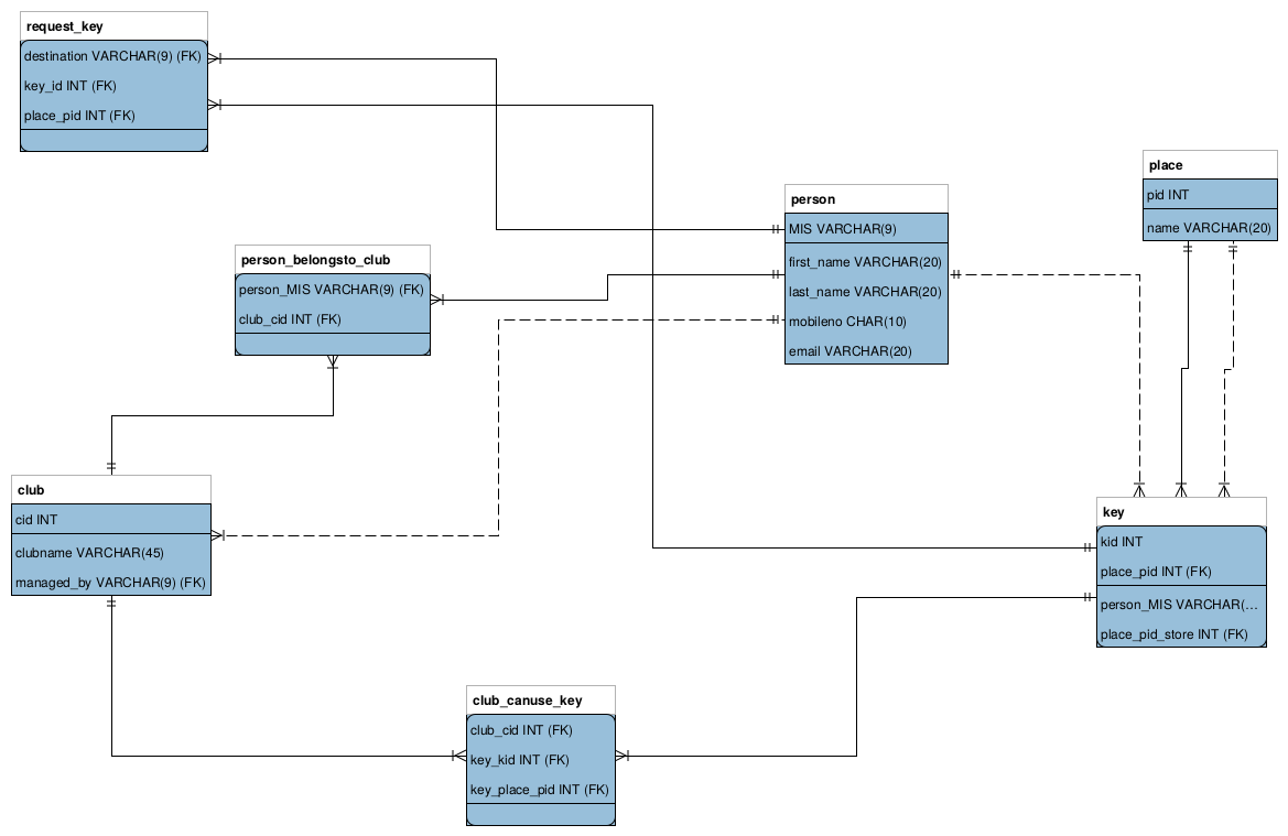 Schema Diagram for the Killya Database