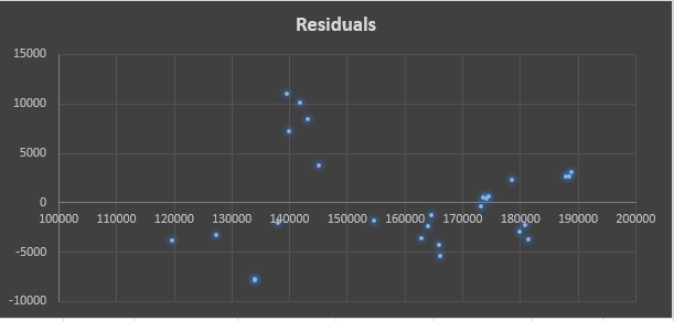 Residual plot - Transit demand