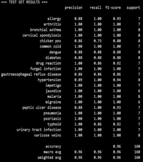 BERT Results