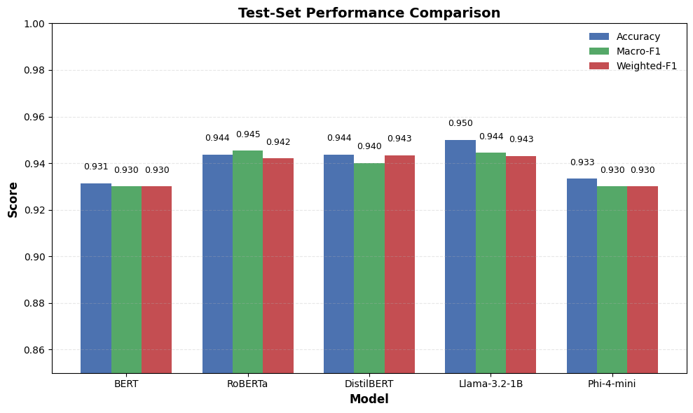 Performance Comparison