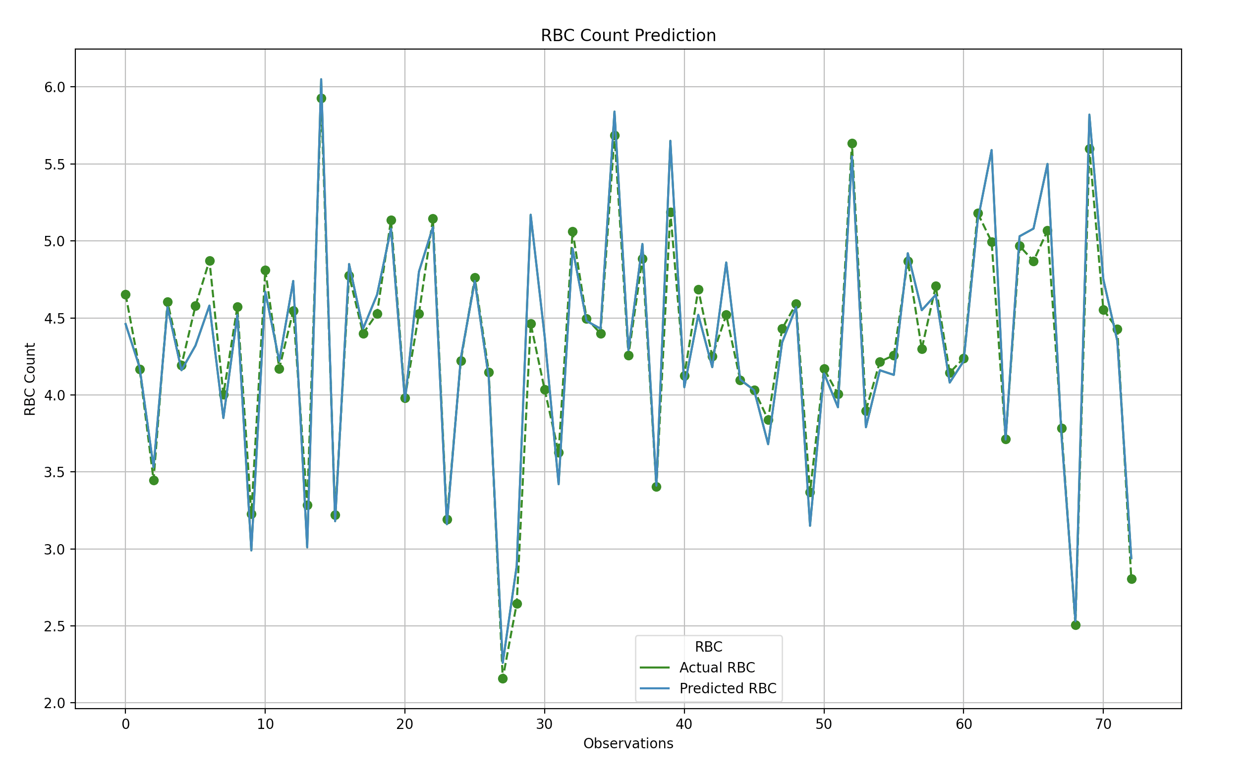 Regression Plot