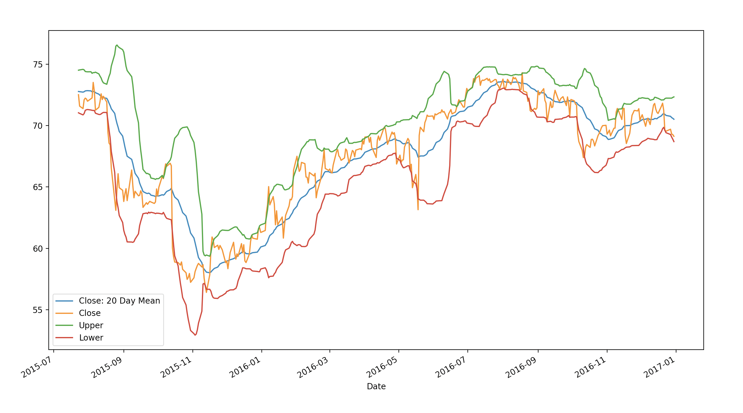 Bollinger Bands