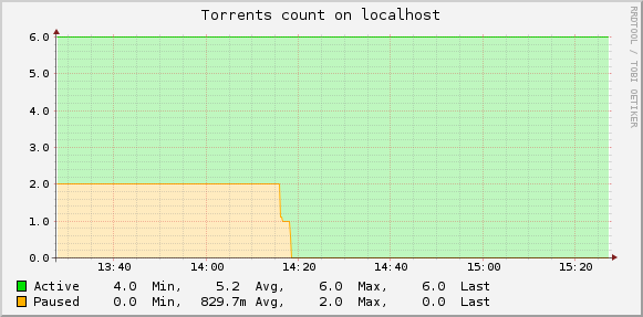 Torrents count