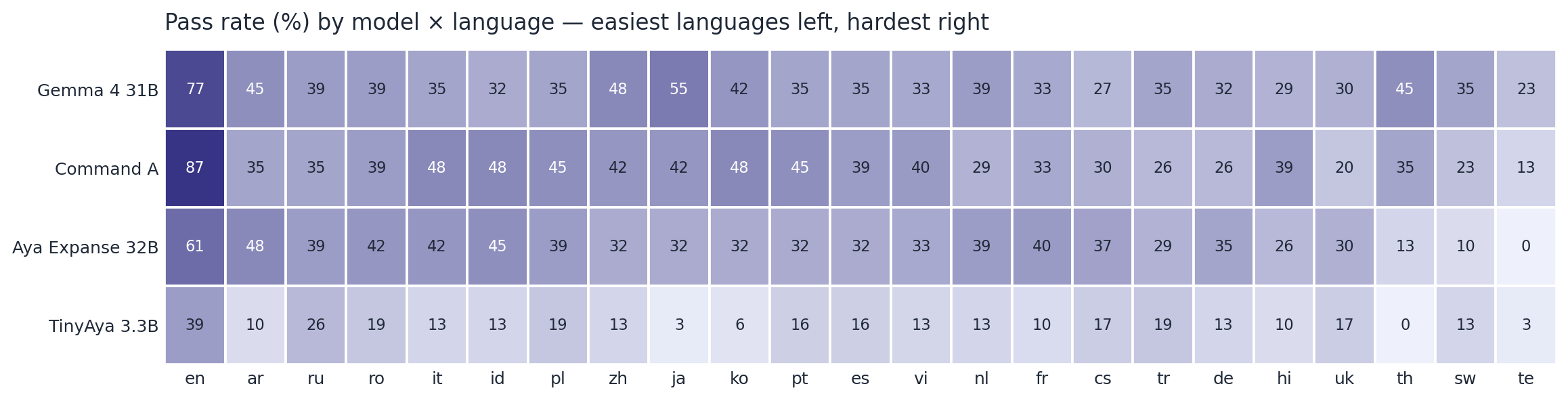 Pass rate per model × language